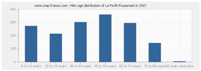 Men age distribution of La Forêt-Fouesnant in 2007